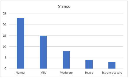 Number of clinical student midwives presenting with varying severity categories of stress, y axis determines number of participants.