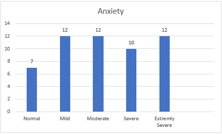 Number of clinical student midwives presenting with varying severity categories of anxiety, y axis determines number of participants.