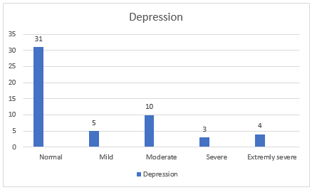 Number of clinical student midwives presenting with varying severity categories of depression, y axis determines number of participants.