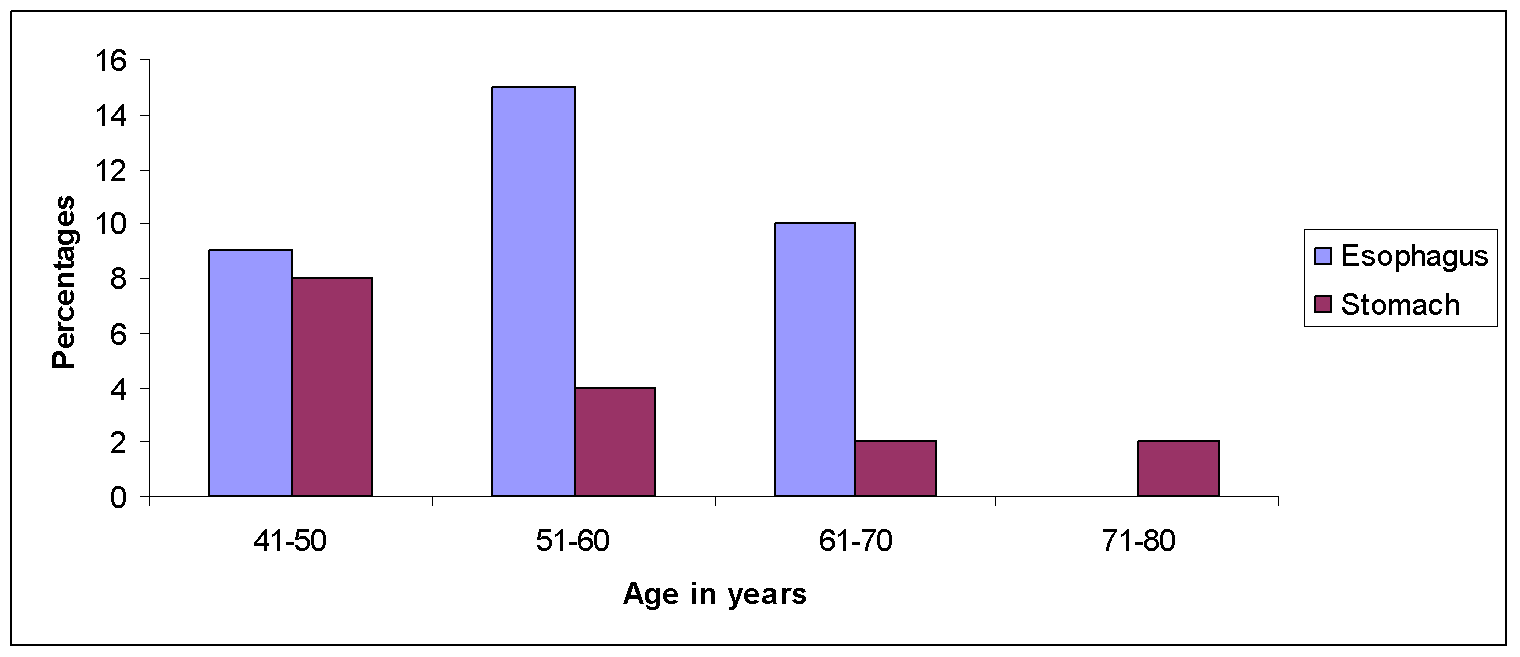 Age distribution