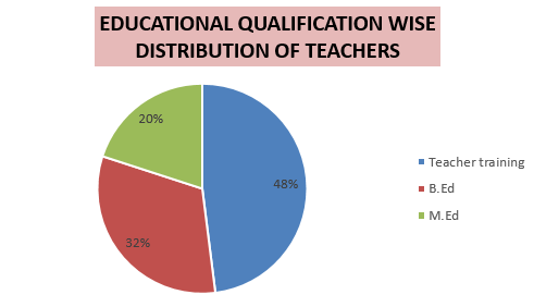 Pie diagram representing percentage distribution of educational qualification of teachers