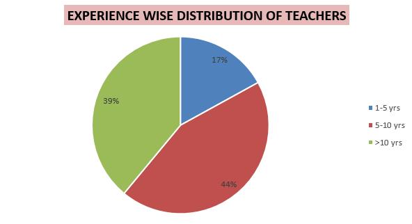 Pie diagram representing distribution of experience of teachers.