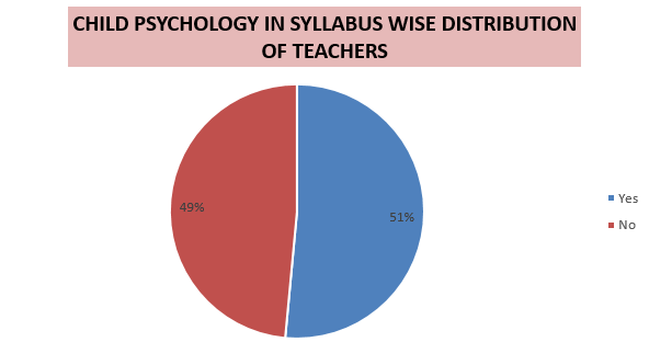 Pie diagram representing percentage distribution of child psychology in syllabus of teachers