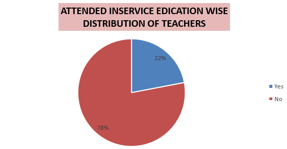 Pie diagram representing percentage distribution attended in-service education by teachers.