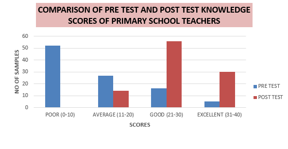 Bar chart representing the comparison of pre test and post test knowledge score of teachers.
