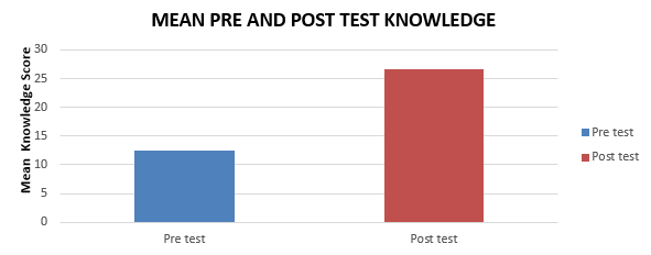 Bar chart representing the comparison of mean pre test and post test knowledge score of teachers.