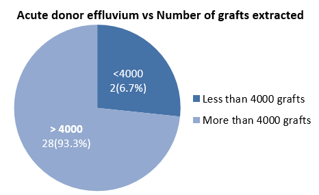 Distribution of cases with regards to total number of grafts extracted.