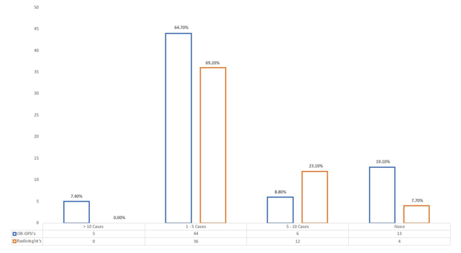 Number of CLP cases encountered by specialists