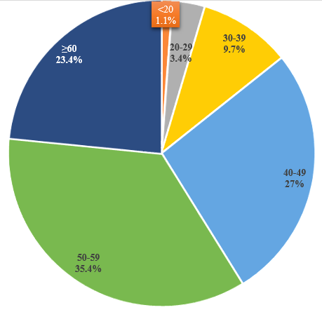 Distribution of cases of FGT malignancies according to different age groups