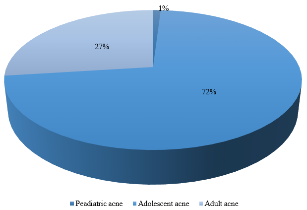 Age distribution of acne patients
