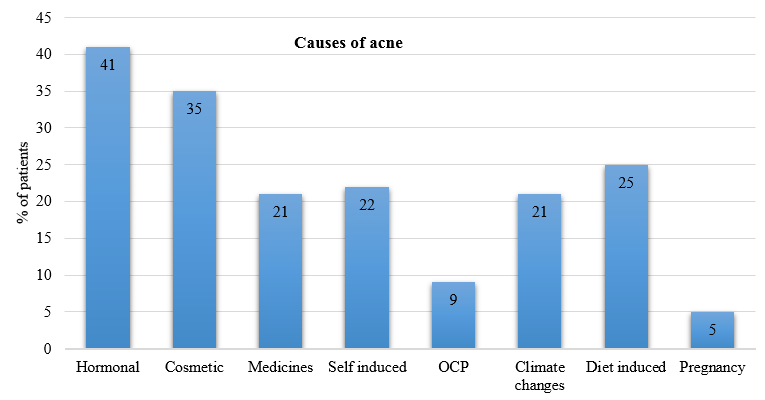 Causes of acne