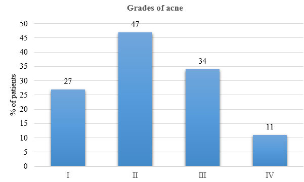Different grades of acne patients