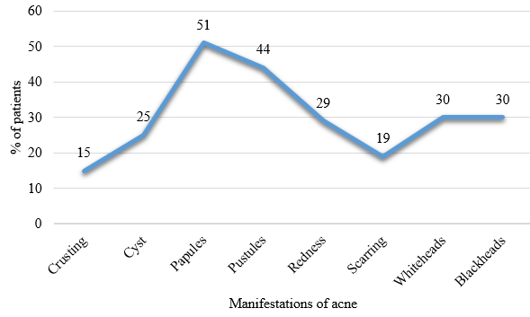 Manifestations of acne