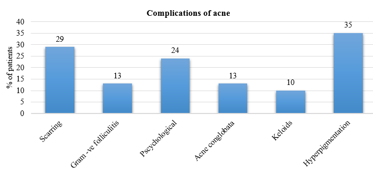 Complications of acne