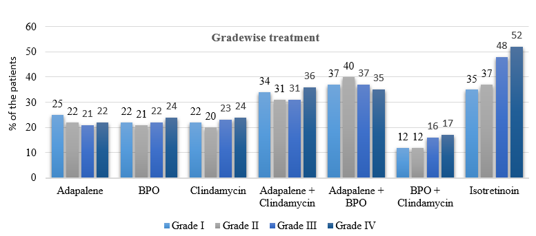 Grade-wise treatment in acne patients