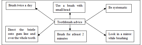 Tooth brushing advice