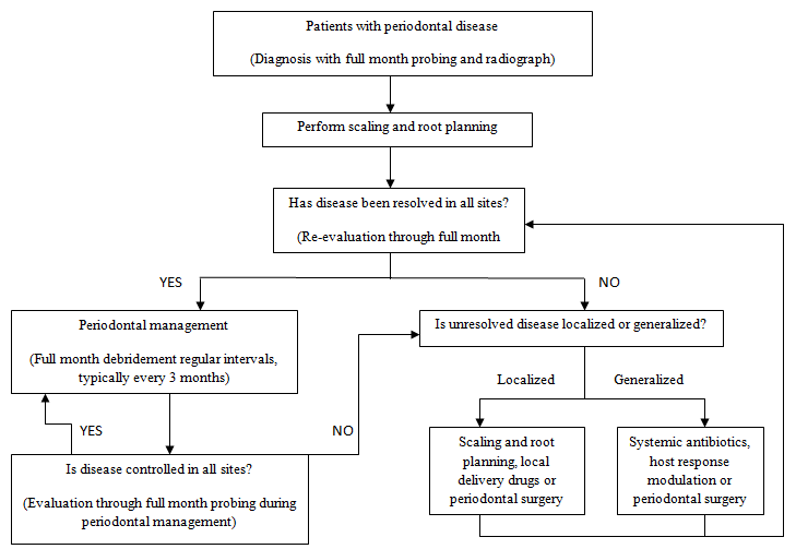 Decision making for management of periodontitis