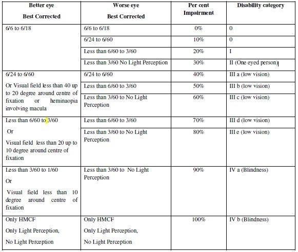 Low vision is assessed in terms of Best Corrected Visual Acuity (BCVA).3