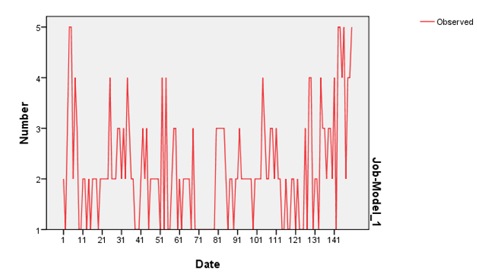 Time series job satisfaction model.