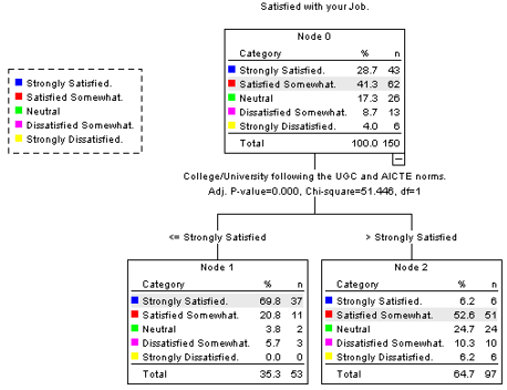 Decision tree model of job satisfaction.