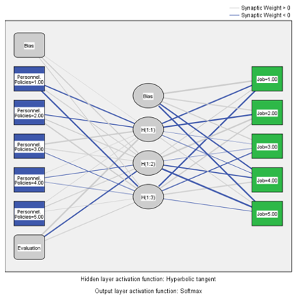 Neural network between personnel policies and job satisfaction.