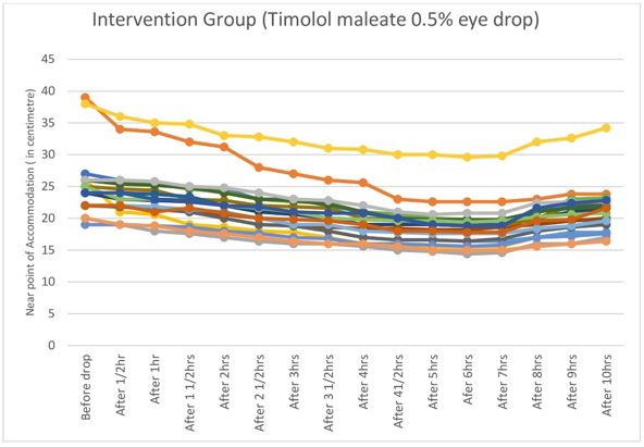 Graph showing individual tracings of NPA of twenty subjects in the intervention group: steady downward slope of NPA tracings soon after instillation of Timolol maleate 0.5% eye drop till four hours, followed by straightening between four to eight hours.