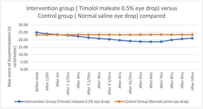 Graph showing comparison of Near Point of Accommodation between Intervention (Timolol maleate 0.5% eye drop) and Control group (Normal saline eye drop).