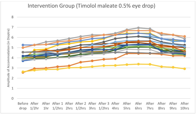 Graph showing steady upward slope of amplitude of accommodation soon after instillation of timolol maleate 0.5% eye drop till four hours, followed by flattening between four and eight hours.
