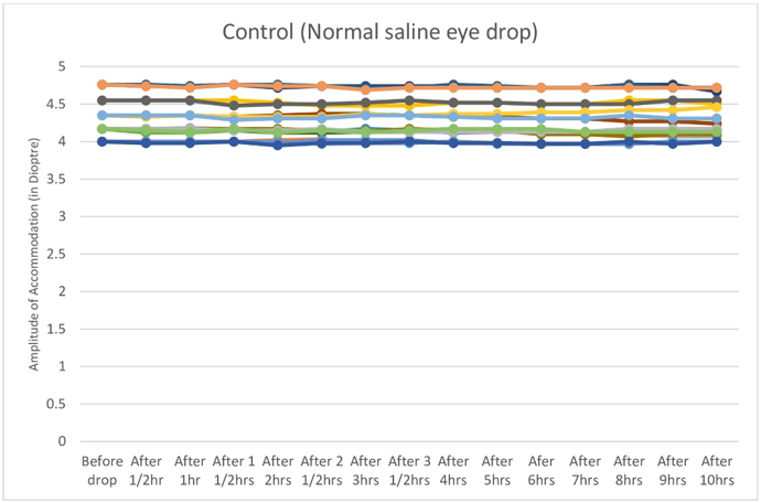 Graph showing normal saline eye drop (Placebo) had no effect on amplitude of accommodation. 