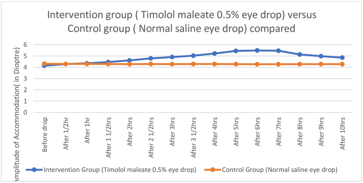 Graph showing comparison of Amplitude of accommodation between Intervention (Timolol maleate 0.5% eye drop) and Control group (Normal saline eye drop)
