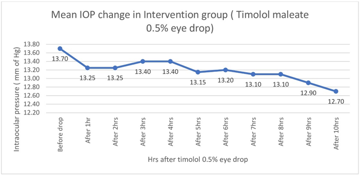 Graph showing change of mean IOP after instillation of Timolol maleate 0.5% eye drop 