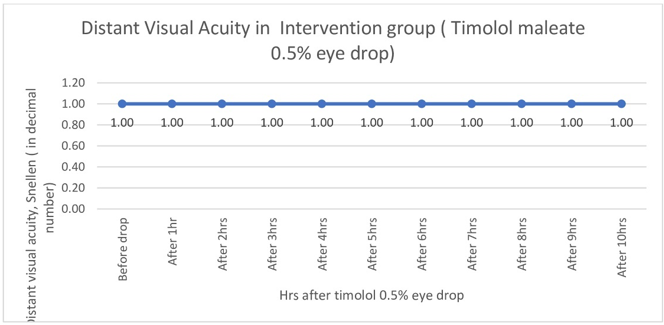 Graph showing timolol maleate 0.5% eye drop had no effect on distant visual acuity.
