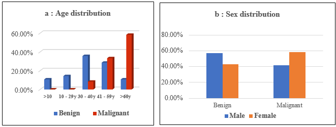 Demographics of study population