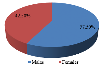 Male and female distribution