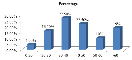 Age distribution
