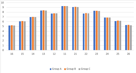Mean clinical crown height of Group A, Group B and Group C.