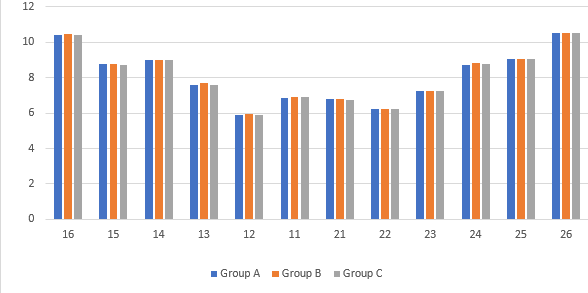 Mean buccolingual width of Group A, Group B and Group C.
