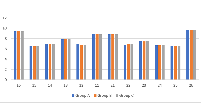 Mean mesiodistal width of Group A, Group B and Group C.