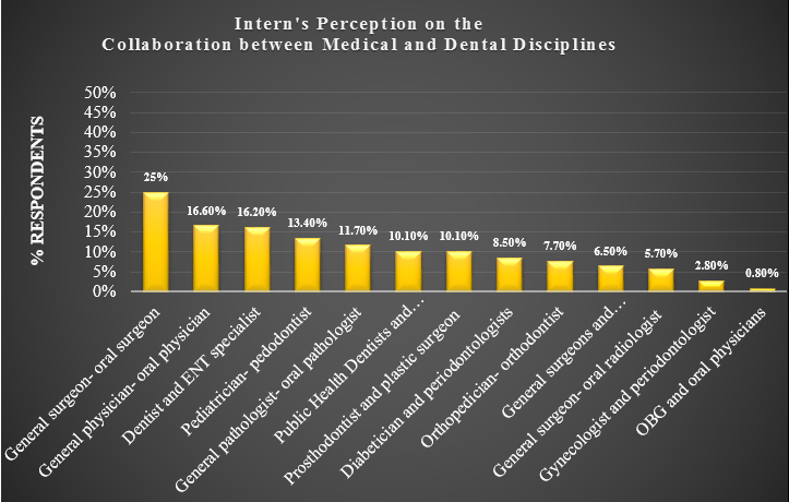 Intern's perception on the collaboration between medical and dentaldisciplines