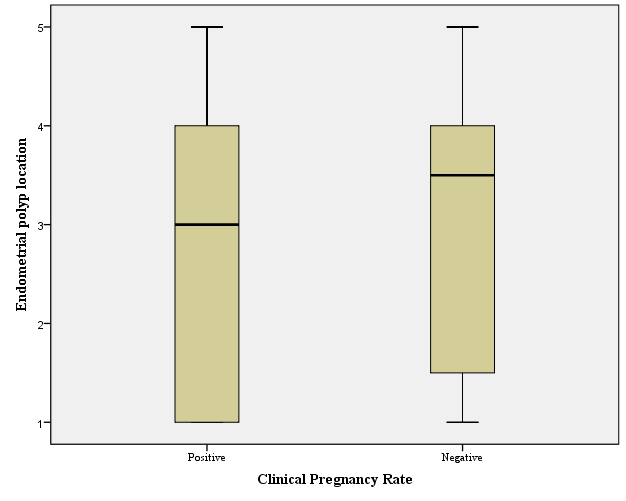 Pregnancy rate after polypectomy by polyp location