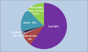 Energy distribution in India