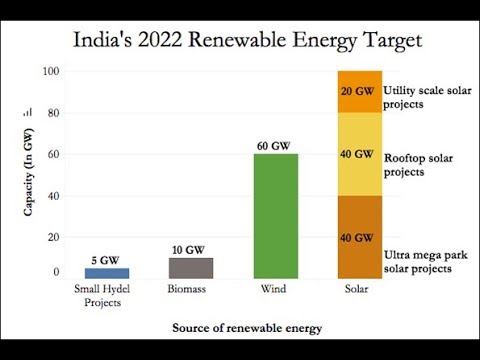 Renewable energy target in the year 2022