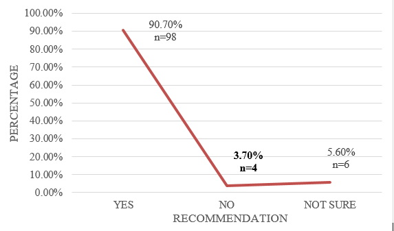 Distribution of patients as per their willingness to recommend pictogram pouches to family and friends