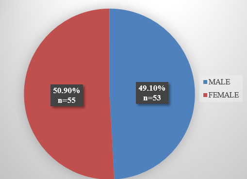 Gender distribution of geriatric outpatients with polypharmacy