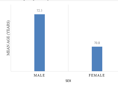 Mean age of geriatric patients