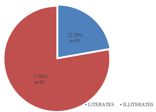 Distribution of geriatric patients with polypharmacy as per their literacy status
