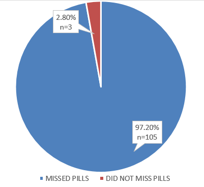 Distribution of geriatric patients based on their medication compliance before introduction of pictogram pouches