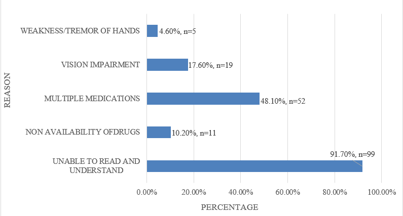 Distribution of patients as per the reason for non-compliance