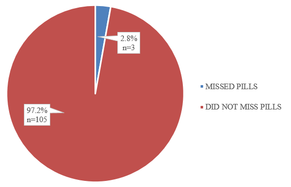Distribution of patients as per medication compliance after introduction of pictogram pouches
