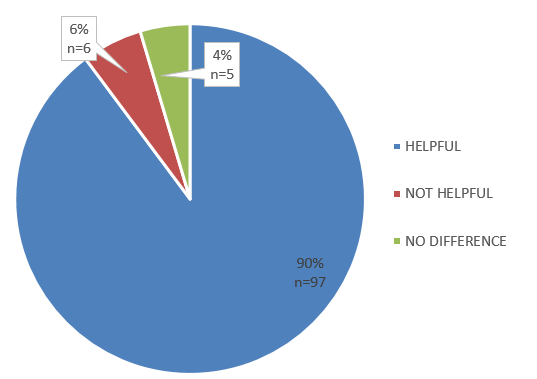 Distribution of patients as per ‘helpfulness of pictogram pouches’